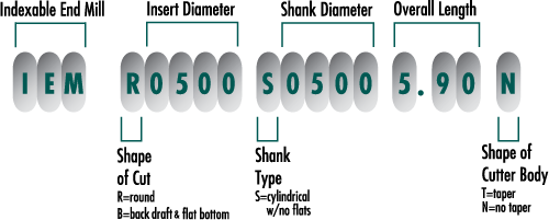 Cutter Body Identification