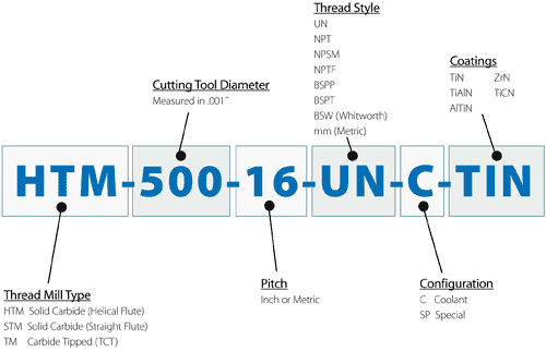 Classification Diagram